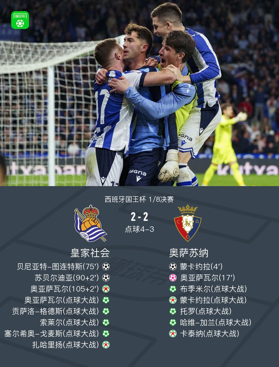 一竞技官方网站-点球大战皇家社会6-5奥萨苏纳，卡泰纳失点